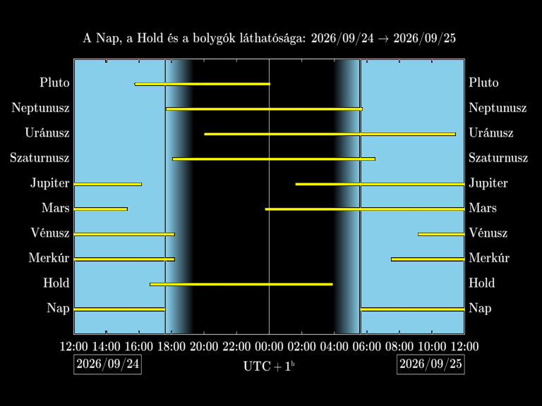 Bolygók láthatósága 20260924-20260925