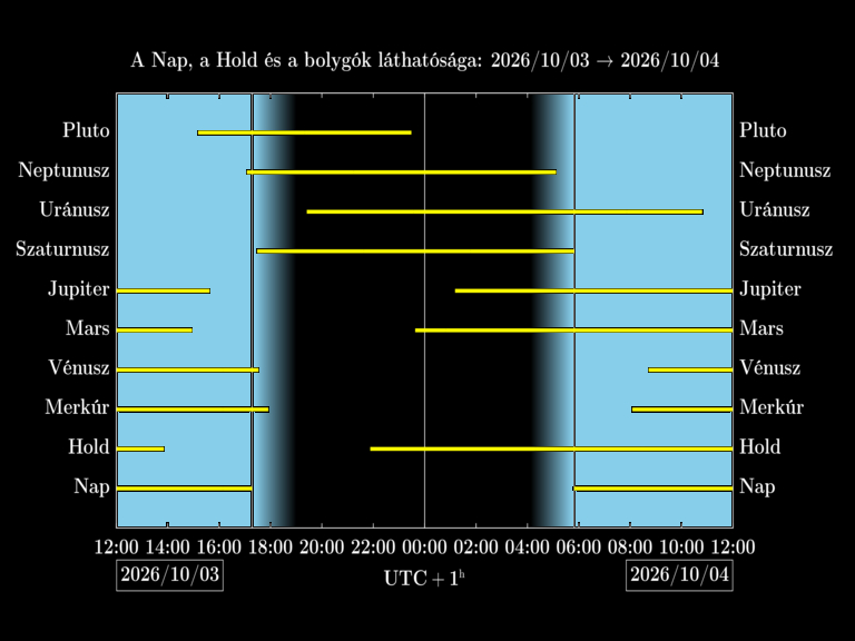 Bolygók láthatósága 20261003-20261004