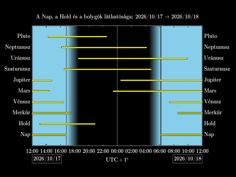Bolygók láthatósága 20261017-20261018
