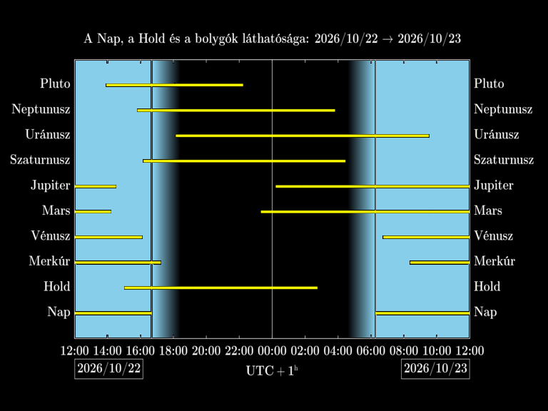 Bolygók láthatósága 20261022-20261023