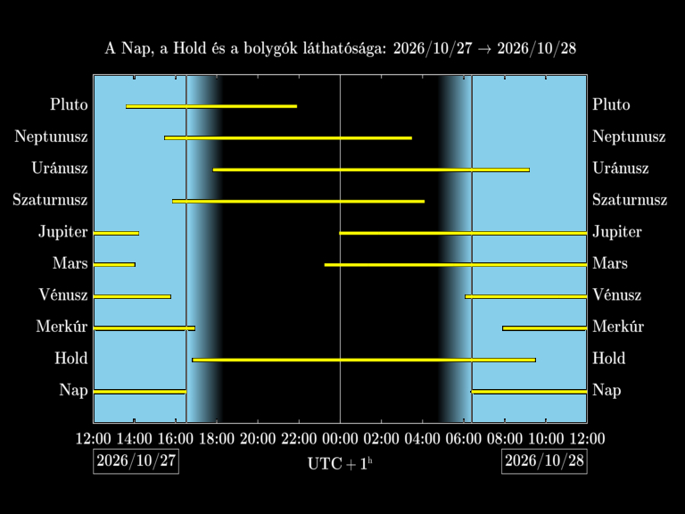 Bolygók láthatósága 20261027-20261028