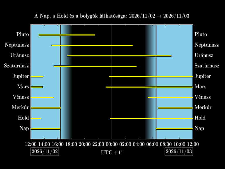 Bolygók láthatósága 20261102-20261103