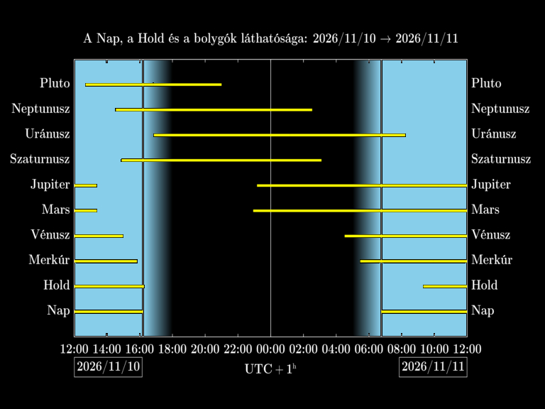 Bolygók láthatósága 20261110-20261111
