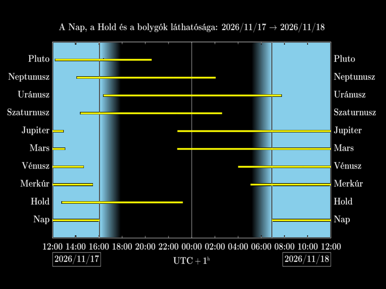 Bolygók láthatósága 20261117-20261118