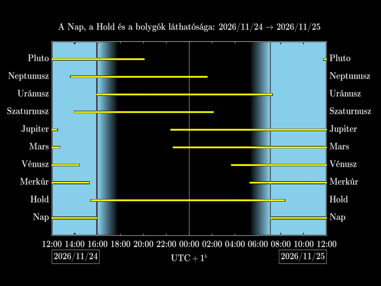 Bolygók láthatósága 20261124-20261125