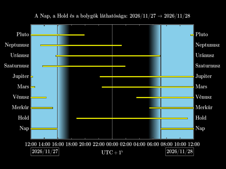 Bolygók láthatósága 20261127-20261128