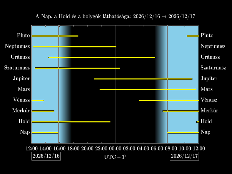 Bolygók láthatósága 20261216-20261217