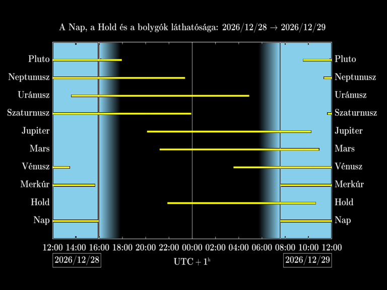 Bolygók láthatósága 20261228-20261229