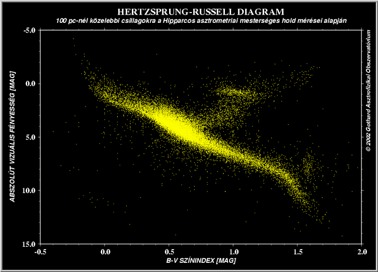 HRD based on Hipparcos measurements | HRD a Hipparcos mérései alapján